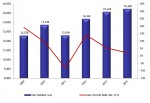  Registered New Cars Dropped by 2.13% by May 2014
