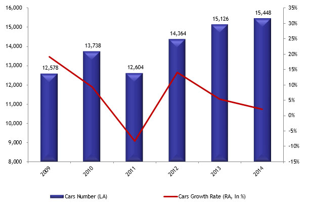  Registered New Cars Dropped by 2.13% by May 2014