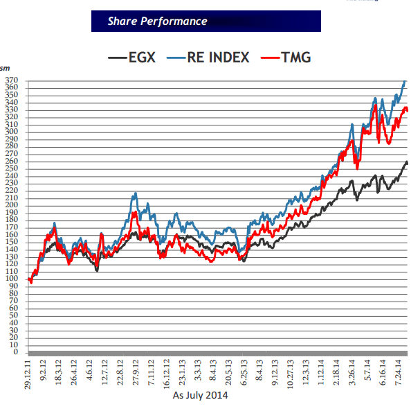  Alert on H1 2014 – Blominvest maintains an ACCUMULATE on Talaat Moustafa on strong operational and financial performance