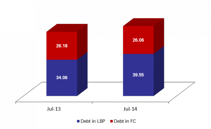  Lebanese Gross Public Debt Surged to $65.62B by July