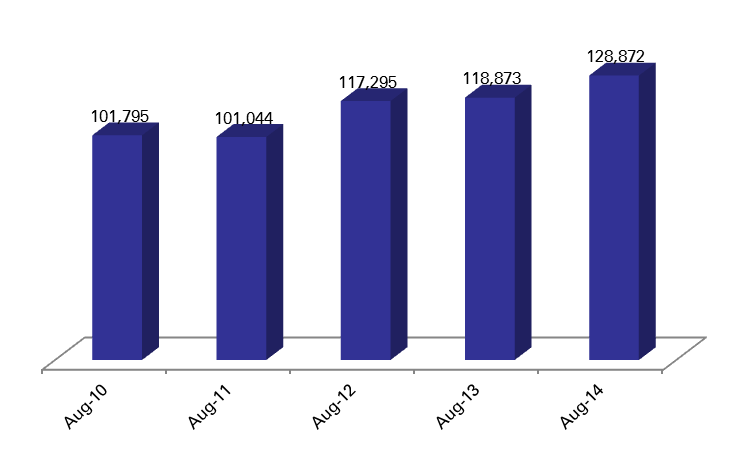  Value of Real Estate Sales Transactions Hits $5.86B by August 2014