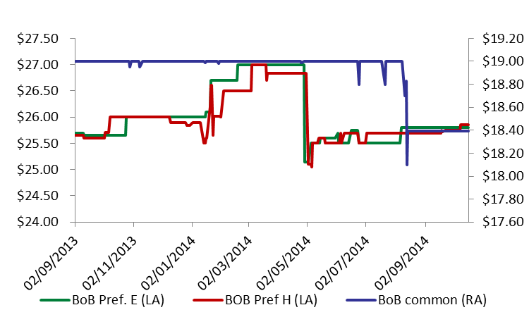  Bank of Beirut Redeems Preferred Shares Class “F” end of 2014