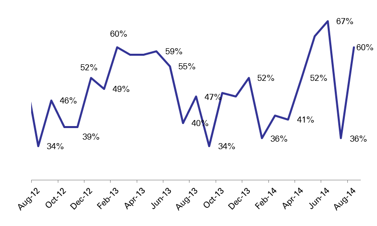  Beirut Occupancy Rate Increased to 60% in August 2014