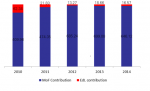  Transfers to EdL Declined to $658.34M by April
