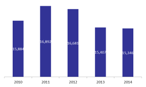 construction permits Nov 2014