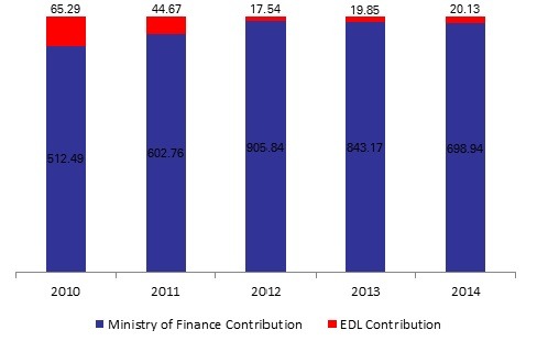  EdL Transfers Decreased by 19% y-o-y to $707.80M by May