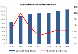 KSA GDP
