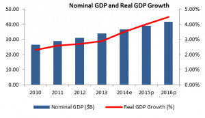 jordan gdp