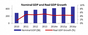 GDP UAE