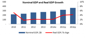 egypt GDP