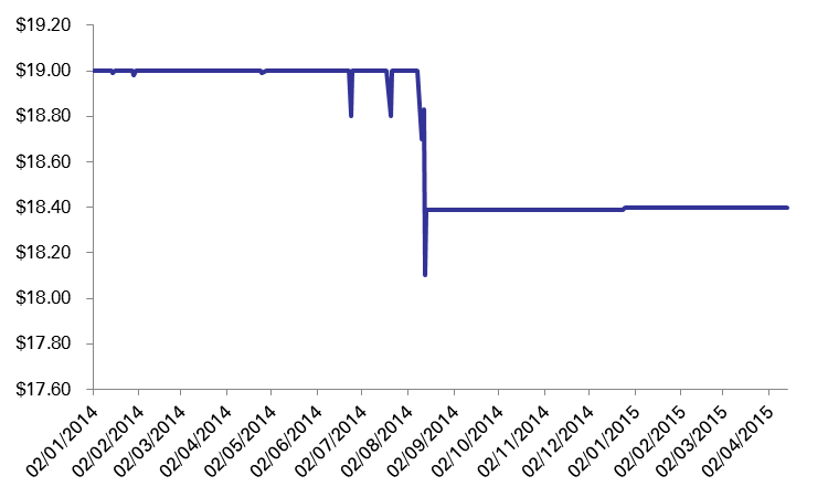 graph