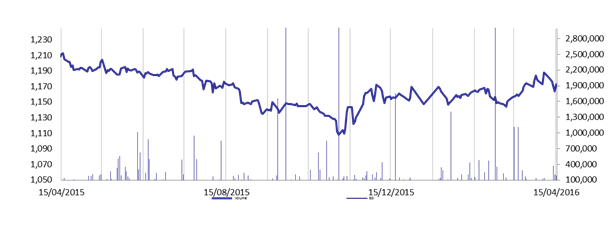 equity