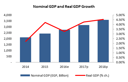 EGYPT - GDP