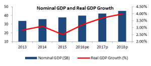 gdp growth