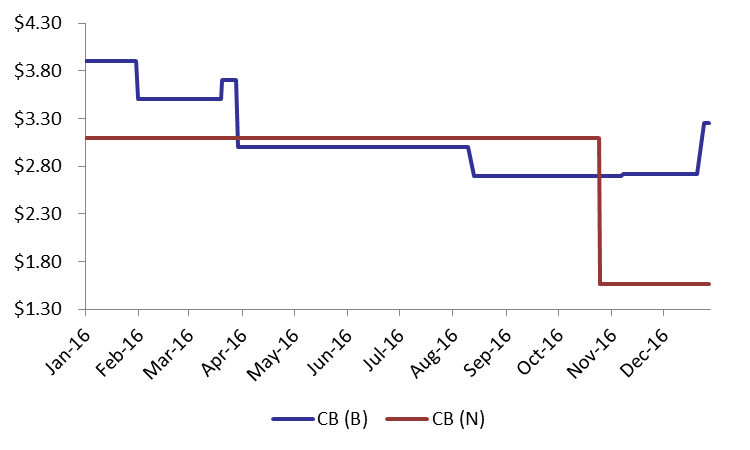 graph