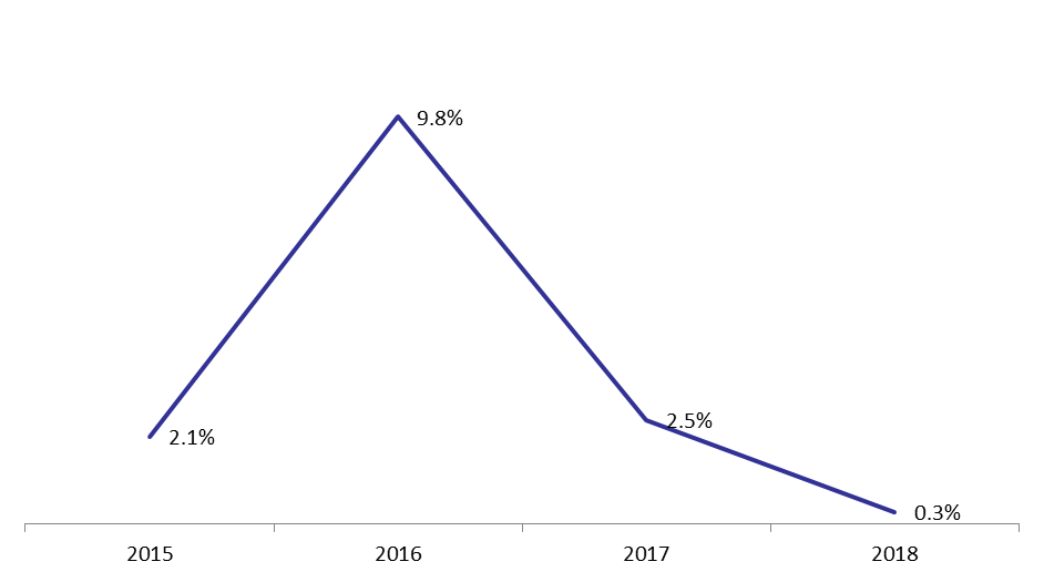 Graph deficit changes