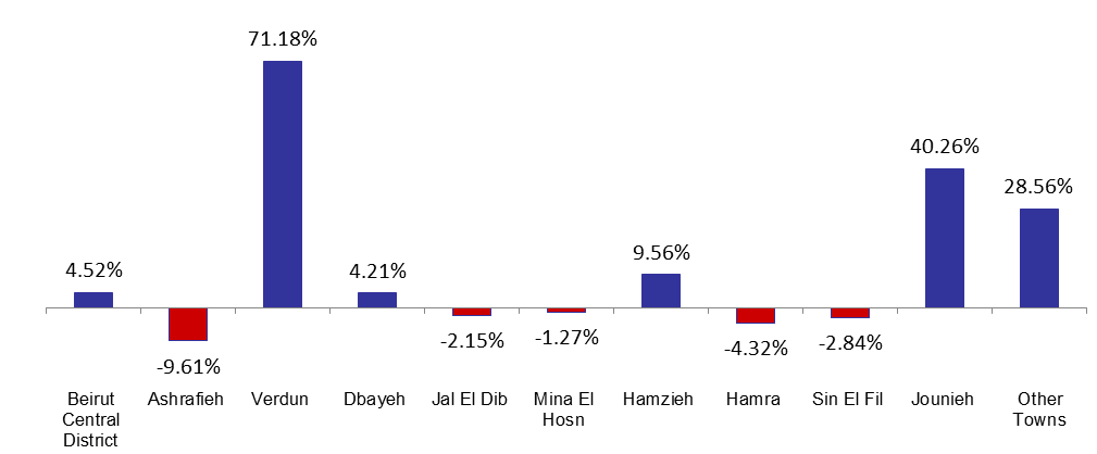 spending by area